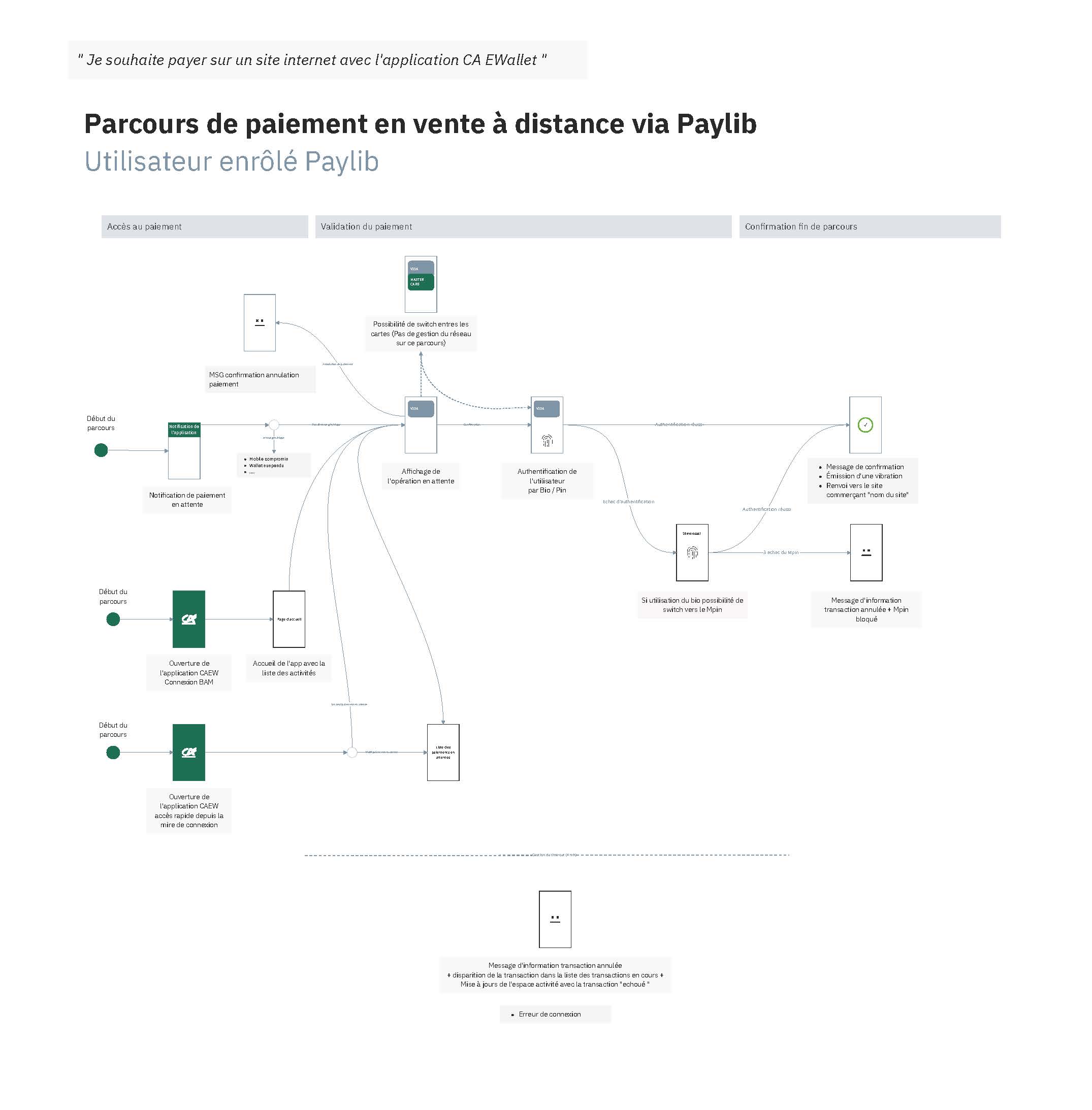User flow parcours de paiement en vente à distance via Paylib